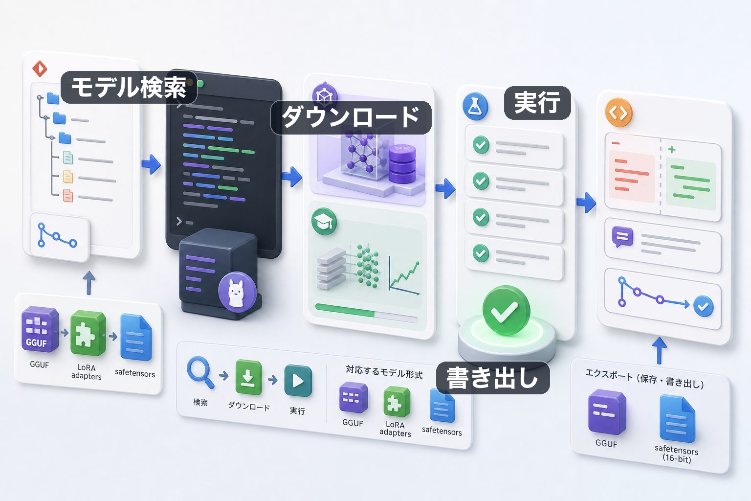 Unsloth Studioでできることのイメージ