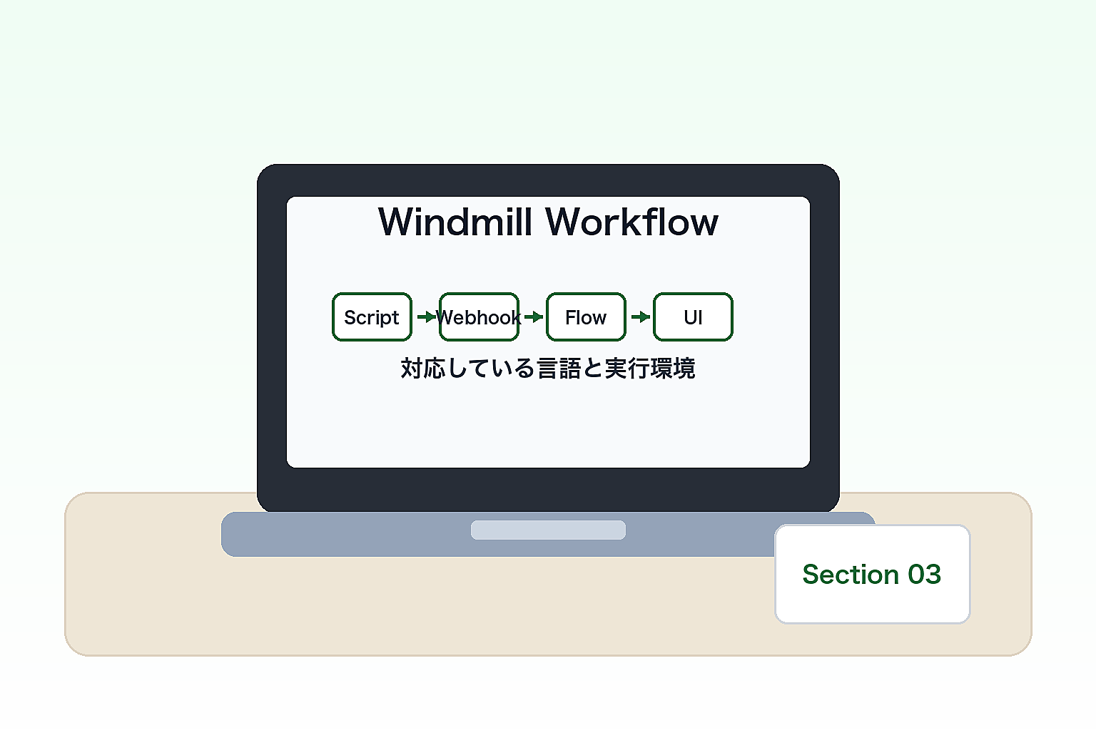 対応している言語と実行環境のイメージ