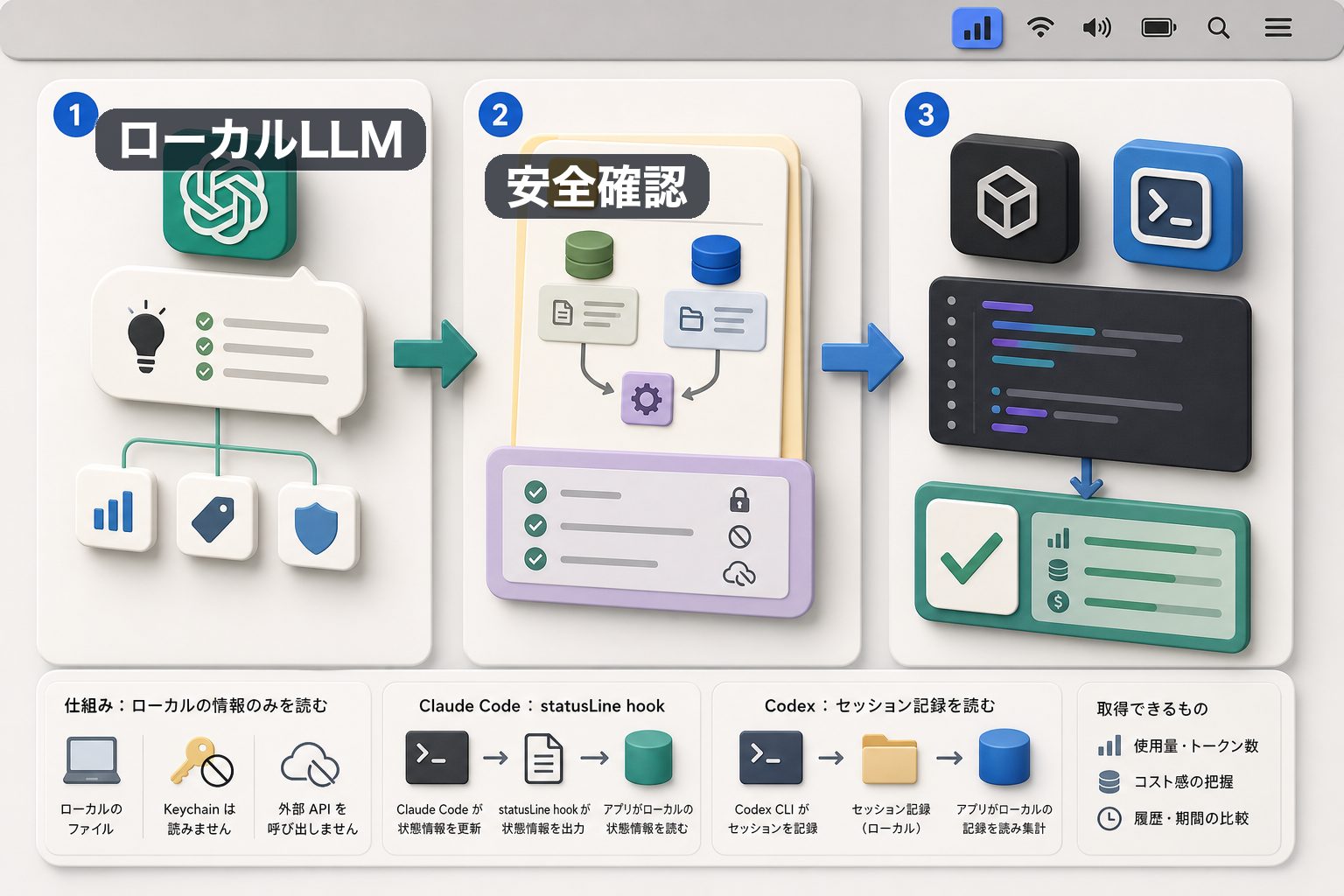 使用量を取得する仕組みのイメージ