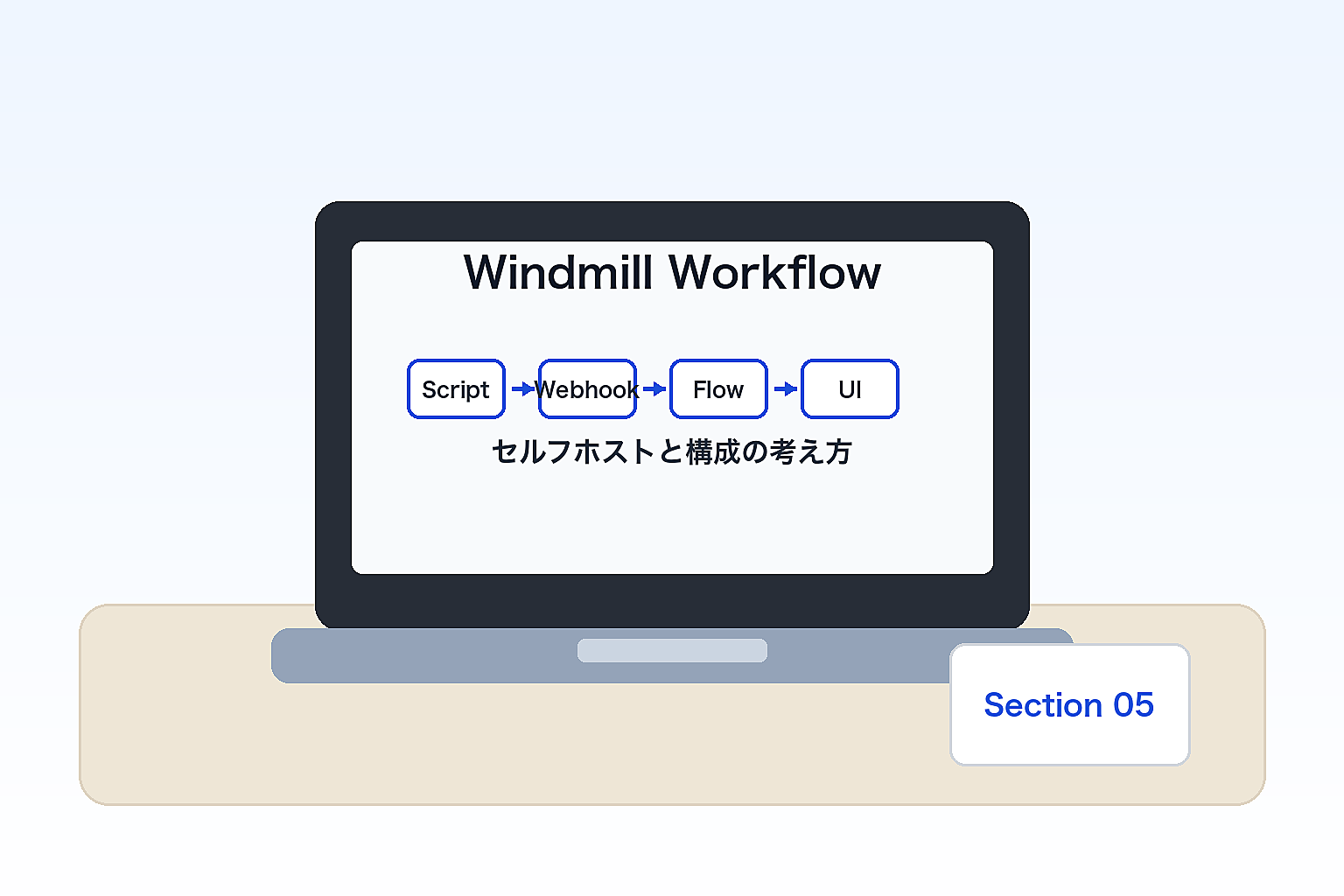セルフホストと構成の考え方のイメージ